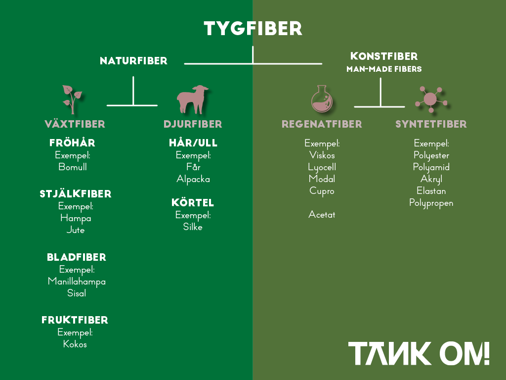 Fiberkarta av Tänk om. https://tank-om.se/kunskap/textil/textilkunskap/
